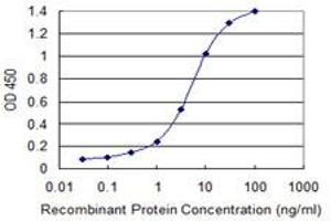Detection limit for recombinant GST tagged MS4A2 is 0.