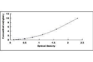 Typical standard curve (PRO-ANP Kit ELISA)