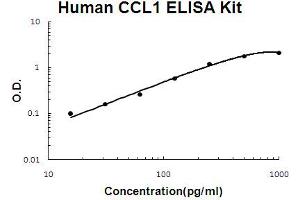 Human CCL1 Accusignal ELISA Kit Human CCL1 AccuSignal ELISA Kit standard curve.