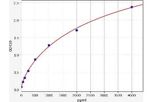 Typical standard curve (IL1RN Kit ELISA)