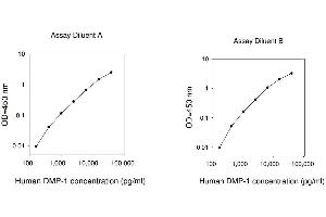 ELISA image for Cyclin D Binding Myb-Like Transcription Factor 1 (DMTF1) ELISA Kit (ABIN1979445)