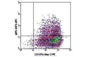 Flow Cytometry (FACS) image for anti-Interleukin 6 (IL6) antibody (APC) (ABIN2658794)