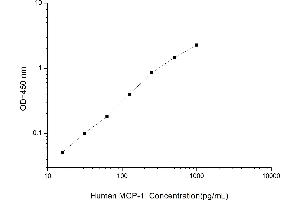 Typical standard curve (CCL2 Kit ELISA)