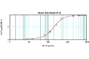 Sandwich ELISA using CXCL10 / IP-10 Antibody Cat.