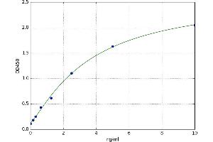A typical standard curve (Galectin 10 Kit ELISA)