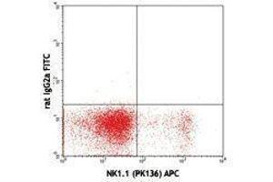 Flow Cytometry (FACS) image for anti-Natural Cytotoxicity Triggering Receptor 1 (NCR1) antibody (FITC) (ABIN2661679) (NCR1 anticorps  (FITC))