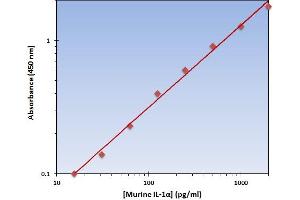 This is an example of what a typical standard curve will look like. (IL1A Kit ELISA)