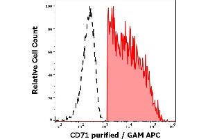 Separation of human CD3 positive CD71 positive lymphocytes (red-filled) from CD3 negative CD71 negative lymphocytes (black-dashed) in flow cytometry analysis (surface staining) of human PHA stimulated peripheral blood mononuclear cells stained using anti-human CD71 (MEM-75) purified antibody (concentration in sample 0.