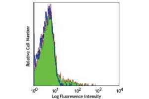 Flow Cytometry (FACS) image for anti-Selectin P Ligand (SELPLG) antibody (ABIN614543) (SELPLG anticorps)