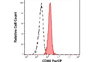 Separation of human CD86 positive monocytes (red-filled) from lymphocytes (black-dashed) in flow cytometry analysis (surface staining) of human peripheral whole blood stained using anti-human CD86 (Bu63) PerCP antibody (10 μL reagent / 100 μL of peripheral whole blood). (CD86 anticorps  (PerCP))
