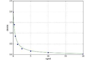 A typical standard curve (PHGDH Kit ELISA)