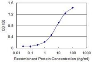 Detection limit for recombinant GST tagged CKAP2 is 0.