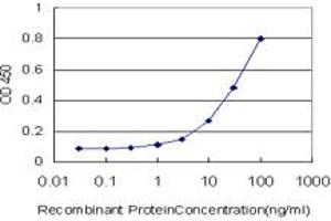 Detection limit for recombinant GST tagged TSSC1 is approximately 1ng/ml as a capture antibody.