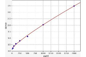 Typical standard curve (POLA2 Kit ELISA)