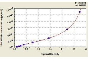 Typical standard curve (Oncostatin M Kit ELISA)