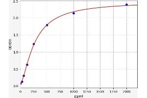 Typical standard curve (CD51/CD61 Kit ELISA)