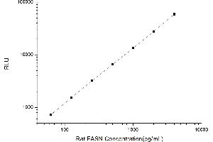 Typical standard curve (Fatty Acid Synthase Kit CLIA)