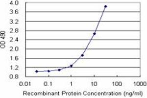 DFFA (Human) Matched Antibody Pair