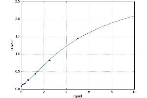 A typical standard curve (TNFSF18 Kit ELISA)