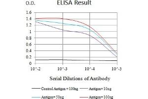 Black line: Control Antigen (100 ng),Purple line: Antigen (10 ng), Blue line: Antigen (50 ng), Red line:Antigen (100 ng)