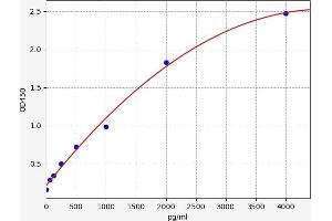 Typical standard curve (IL15RA Kit ELISA)