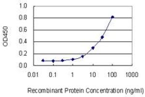 Detection limit for recombinant GST tagged EIF4E2 is 1 ng/ml as a capture antibody.
