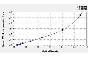 Typical standard curve (MELK Kit ELISA)