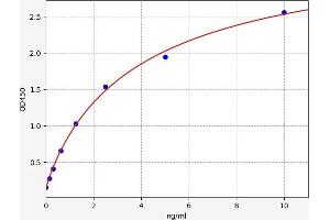 Typical standard curve (Trypsinogen Activation Peptide Kit ELISA)
