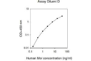 ELISA image for C-Mer Proto-Oncogene Tyrosine Kinase (MERTK) ELISA Kit (ABIN2703325) (MERTK Kit ELISA)