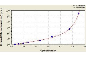 Typical Standard Curve (DDIT4 Kit ELISA)