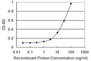 Detection limit for recombinant GST tagged CD248 is 0.