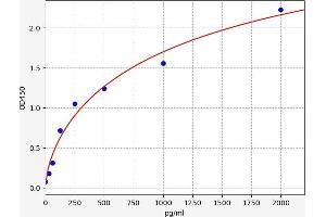 Typical standard curve (GALNS Kit ELISA)