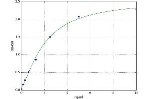 A typical standard curve (GSTP1 Kit ELISA)