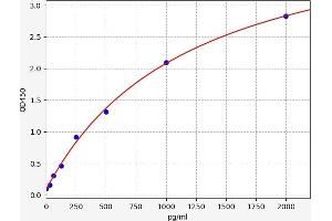 Typical standard curve (DNAH17 Kit ELISA)