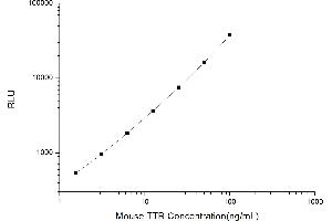 Typical standard curve (TTR Kit CLIA)