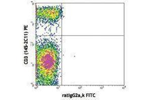 Flow Cytometry (FACS) image for anti-Interleukin 7 Receptor (IL7R) antibody (FITC) (ABIN2661499) (IL7R anticorps  (FITC))