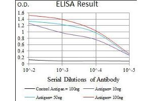 Black line: Control Antigen (100 ng), Purple line: Antigen(10 ng), Blue line: Antigen (50 ng), Red line: Antigen (100 ng),