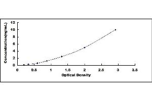 Typical standard curve (Desmoglein 3 Kit ELISA)