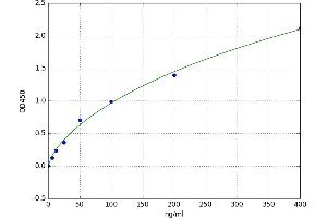 A typical standard curve (APOA2 Kit ELISA)