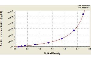 Typical Standard Curve (COL2 Kit ELISA)