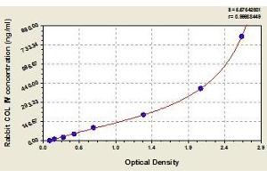 Typical standard curve (Collagen IV Kit ELISA)