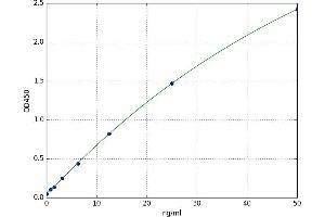 A typical standard curve (CSK Kit ELISA)