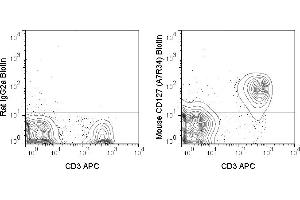 C57Bl/6 splenocytes were stained with CD3 APC and 0. (IL7R anticorps  (Biotin))