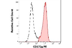 Separation of human CD172g positive lymphocytes (red-filled) from CD172g negative lymphocytes (black-dashed) in flow cytometry analysis (surface staining) of human peripheral whole blood stained using anti-human CD172g (OX-119) PE antibody (10 μL reagent / 100 μL of peripheral whole blood).
