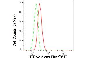 Flow cytometric analysis of HTRA2 expression in HepG2 cells using HTRA2 antibody (ABIN7799004), 1:2,000). (Recombinant HTRA2 anticorps)