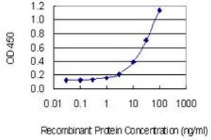 Detection limit for recombinant GST tagged TPRKB is 1 ng/ml as a capture antibody.