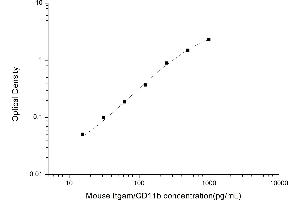Typical standard curve (CD11b Kit ELISA)