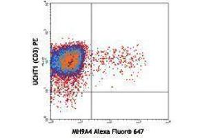 Flow Cytometry (FACS) image for anti-Interleukin 9 (IL9) antibody (Alexa Fluor 647) (ABIN2657965) (IL-9 anticorps  (Alexa Fluor 647))