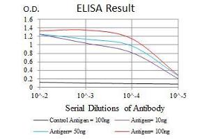 Black line: Control Antigen (100 ng), Purple line: Antigen(10 ng), Blue line: Antigen (50 ng), Red line: Antigen (100 ng),