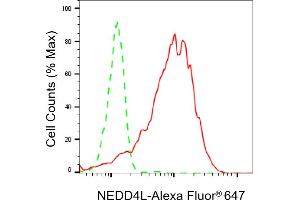Flow cytometric analysis of NEDD4L expression in HepG2 cells using NEDD4L antibody (ABIN7798419), 1:2,000). (Recombinant NEDD4-2 anticorps)